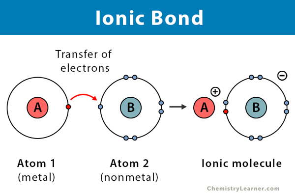 Chemical Bonds: Ionic Bonds