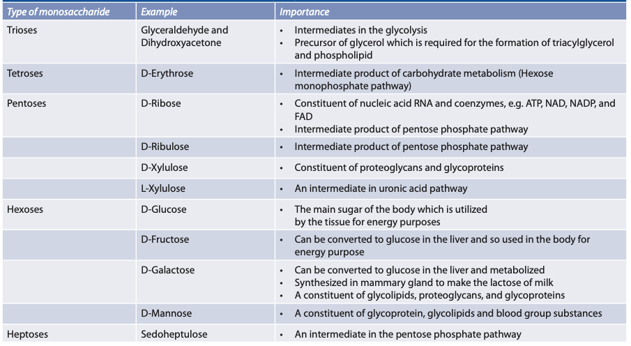 Chemistry of Carbohydrates: Biologically important monosaccharides