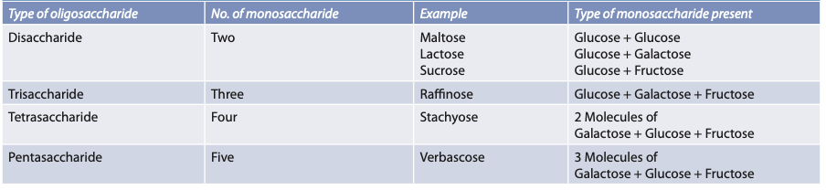 Chemistry of Carbohydrates: Classification of oligosaccharides and their examples